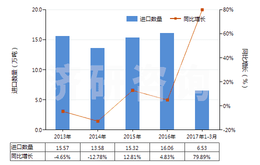 2013-2017年3月中國丁二烯橡膠板、片、帶(HS40022090)進(jìn)口量及增速統(tǒng)計(jì)